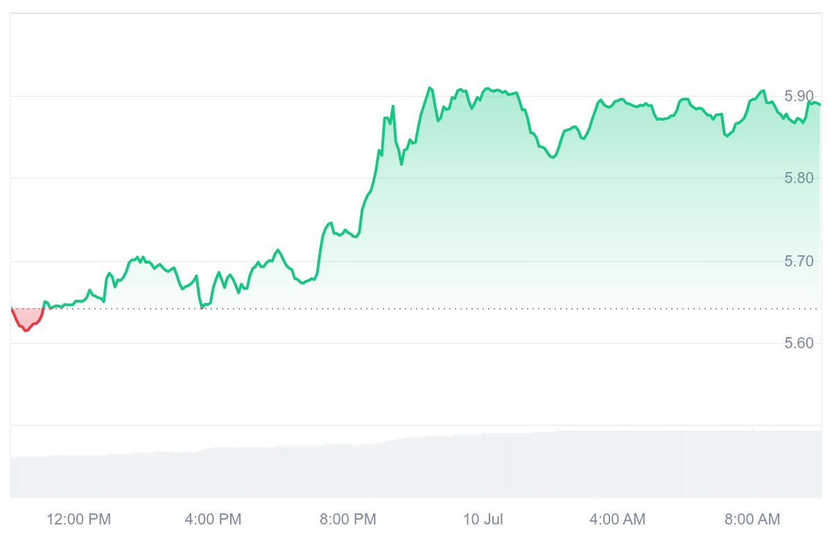 NEO Price Chart