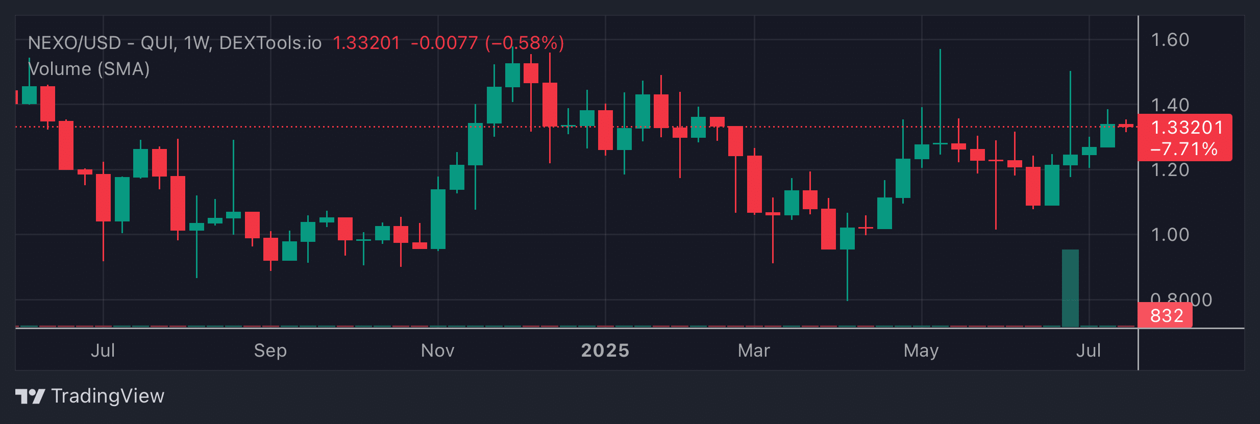 NEXO Price Chart