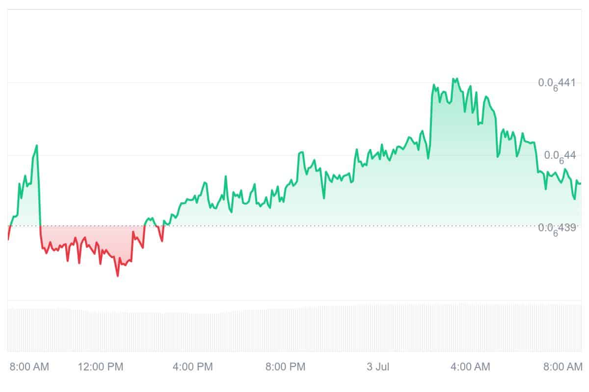 NFT Price Chart