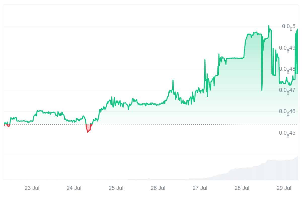 NFT Price Chart