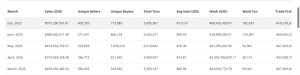 NFT Gross sales Surge In July, Up 48% From June 2025 – InsideBitcoins