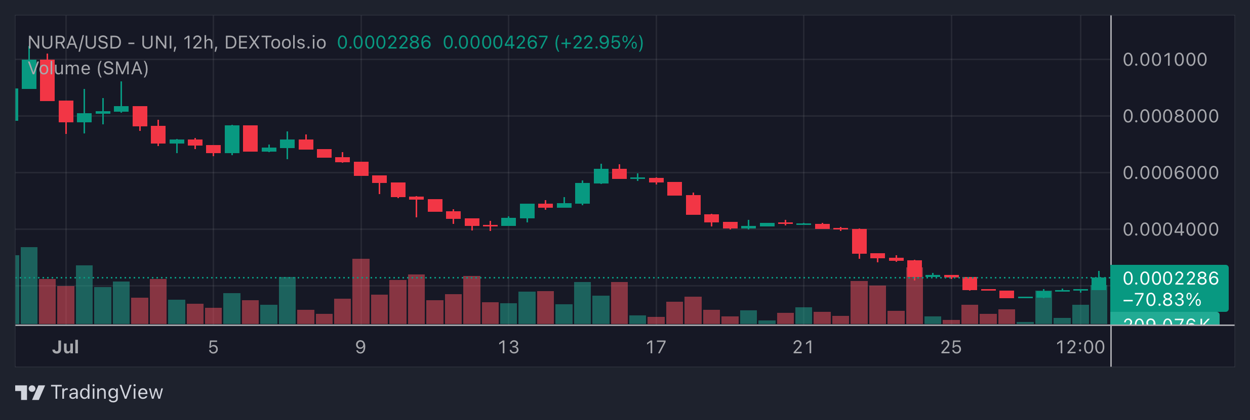 NURA Price Chart