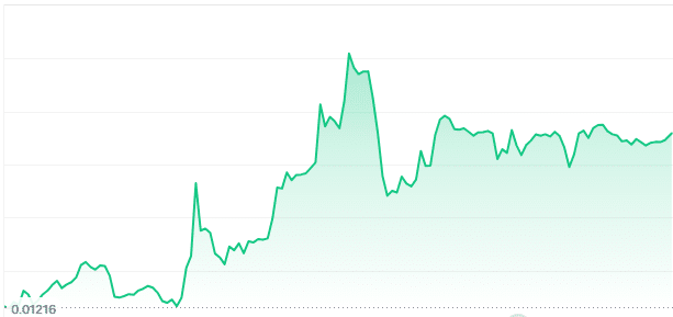 Nero chain price chart