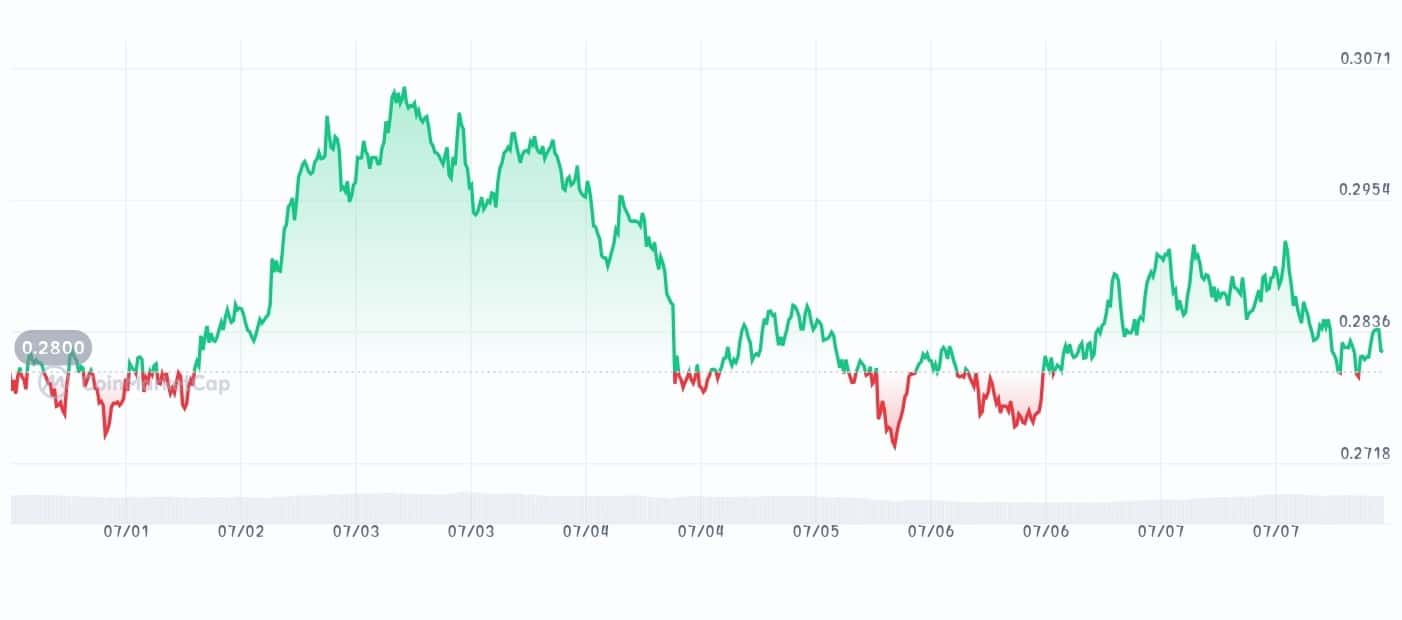 Nillion price chart