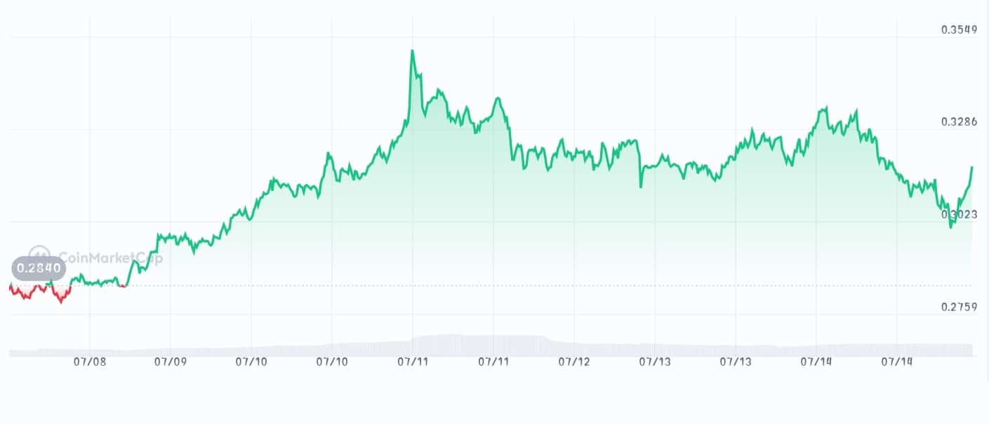 Nillion price chart