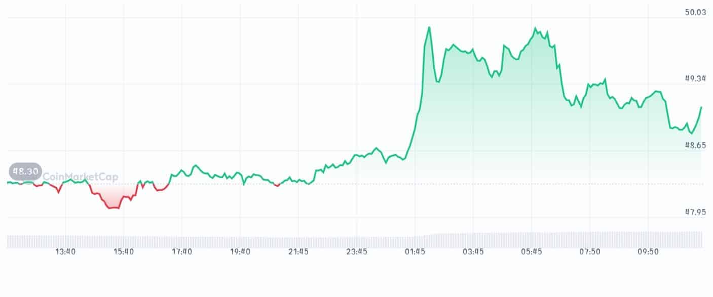 OKB price chart