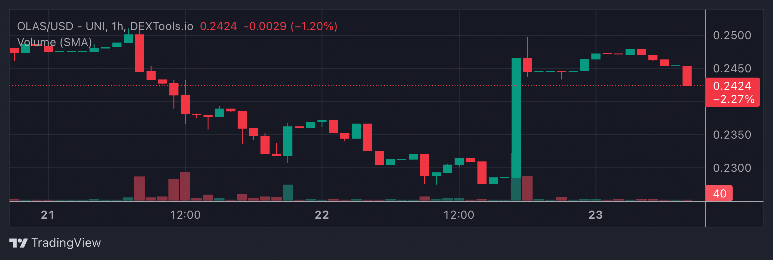 OLAS Price Chart