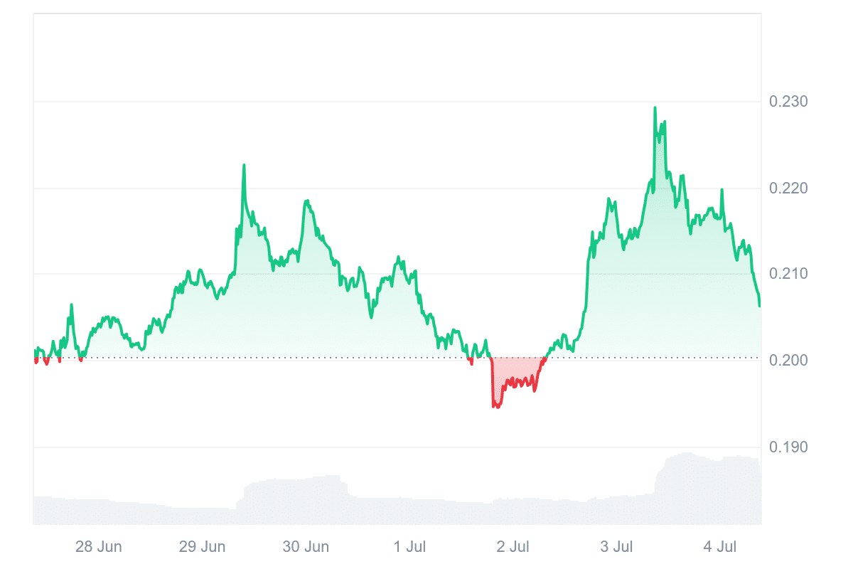 OM Price Chart