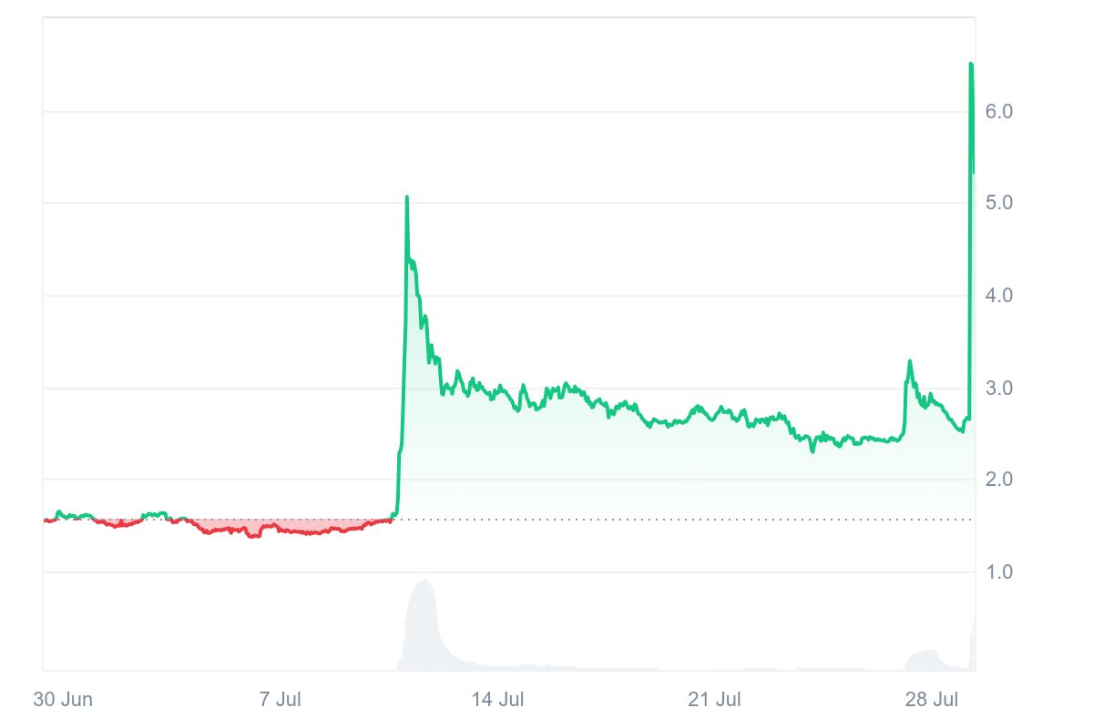 OMNI price chart