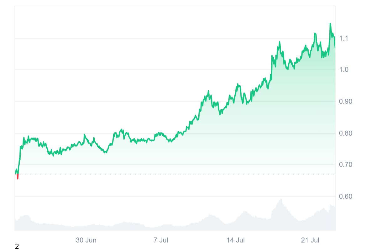 ONDO price chart