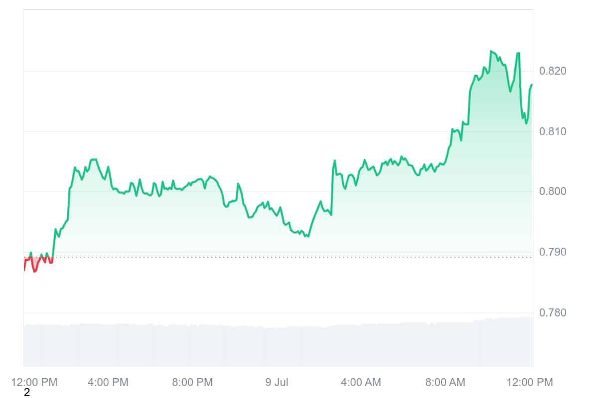 ONDO price chart