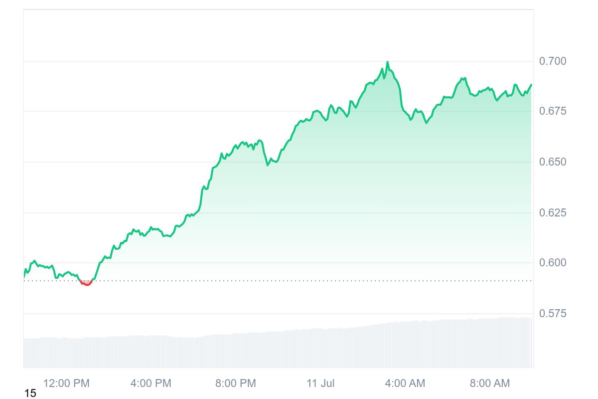 OP price chart