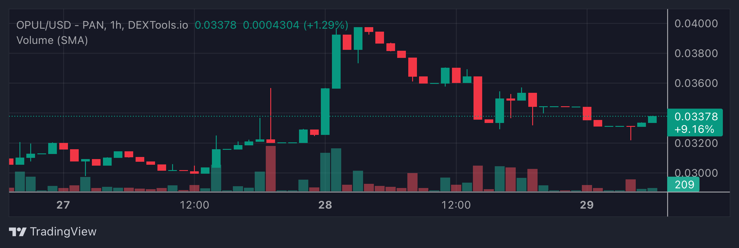 OPUL Price Chart