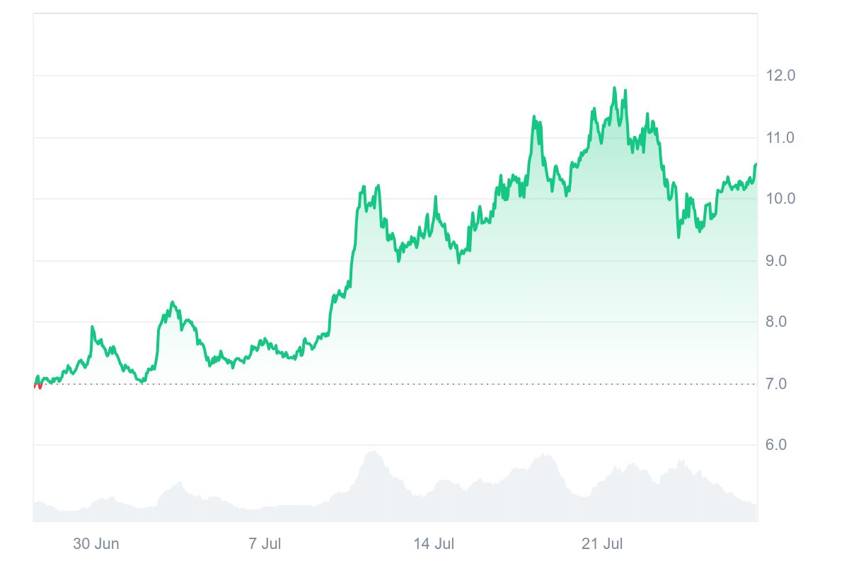 ORDI price chart