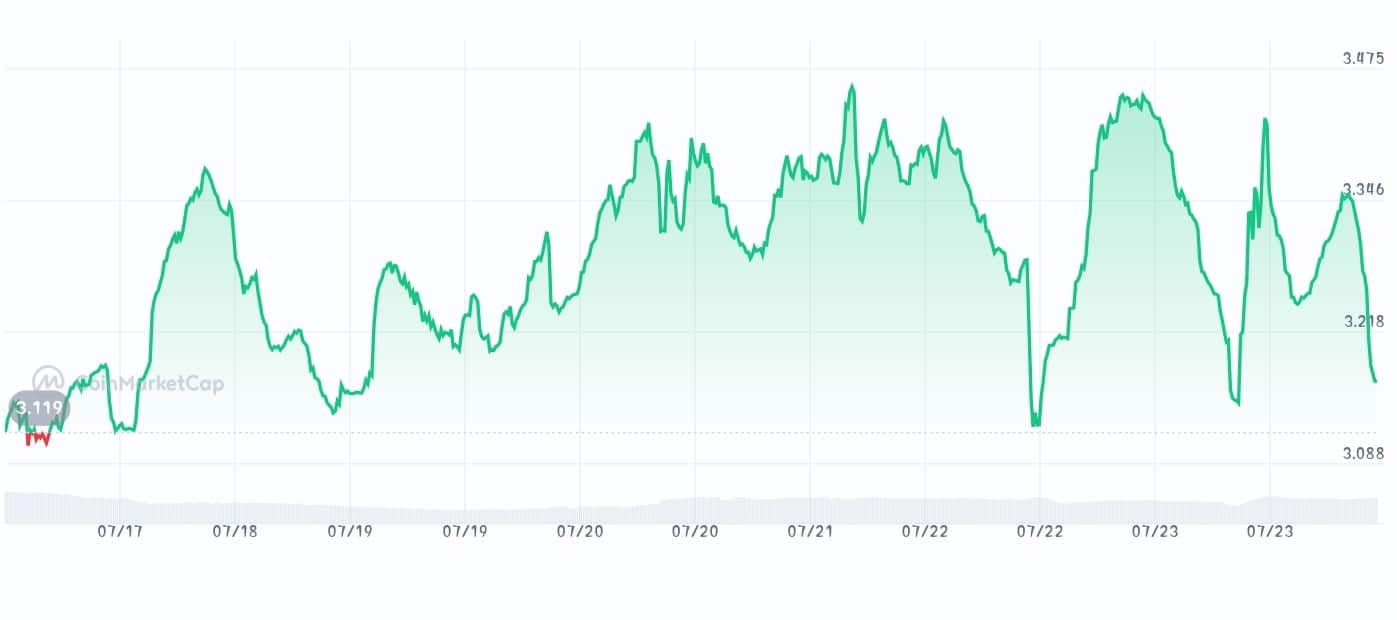 Oraichain price chart