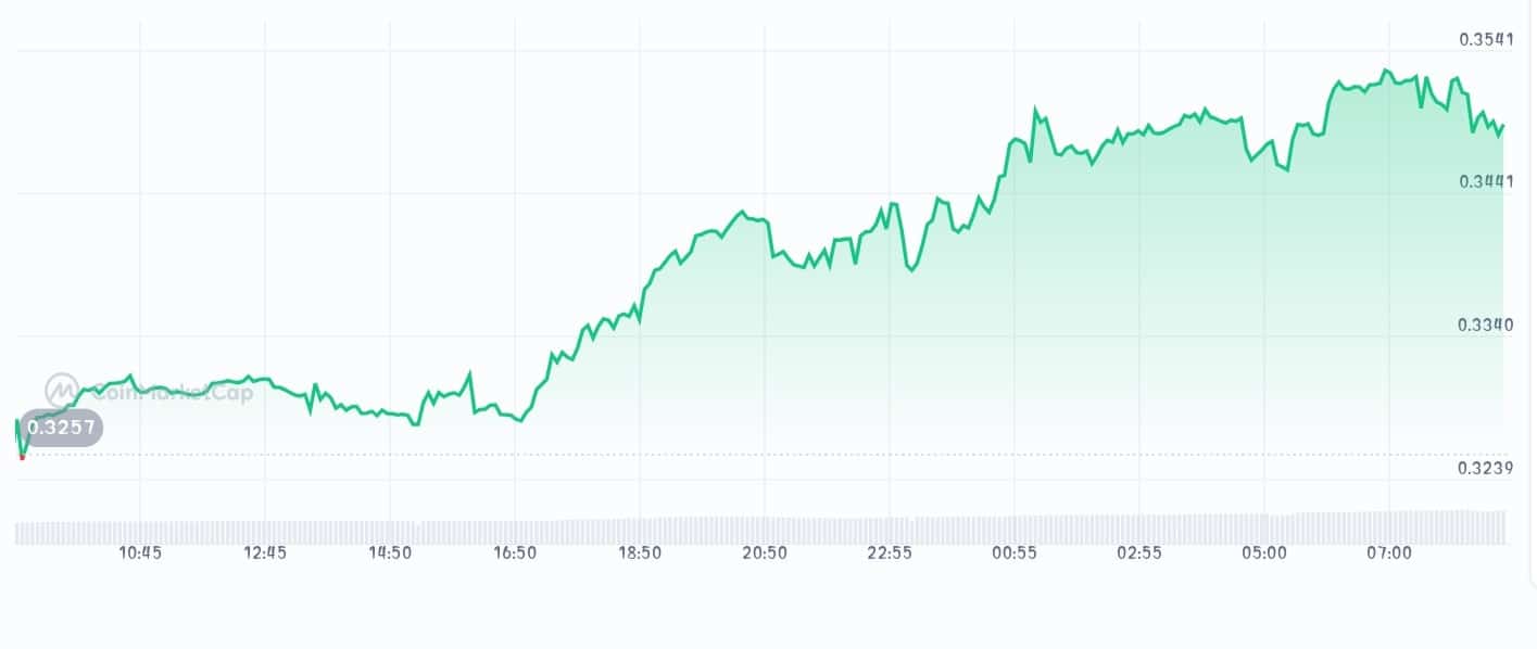 Origintrail price chart