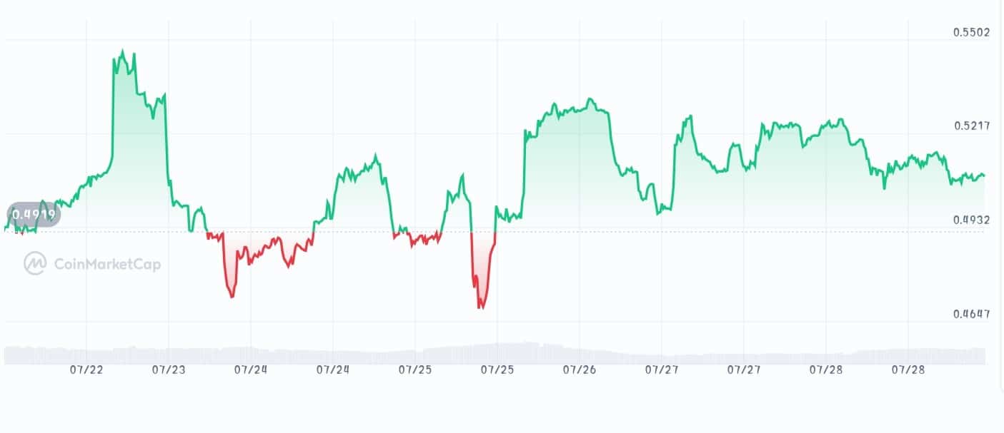 Origintrail price chart