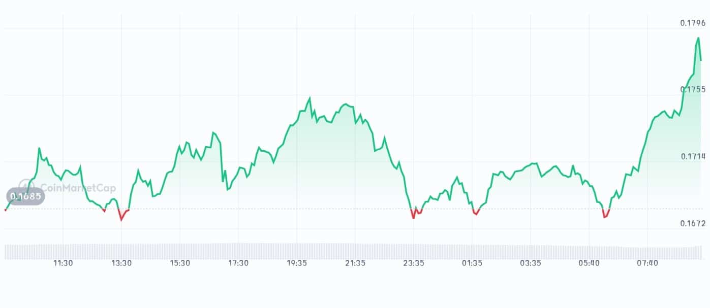 Osmosis price chart