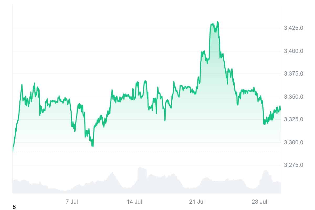 PAXG price chart