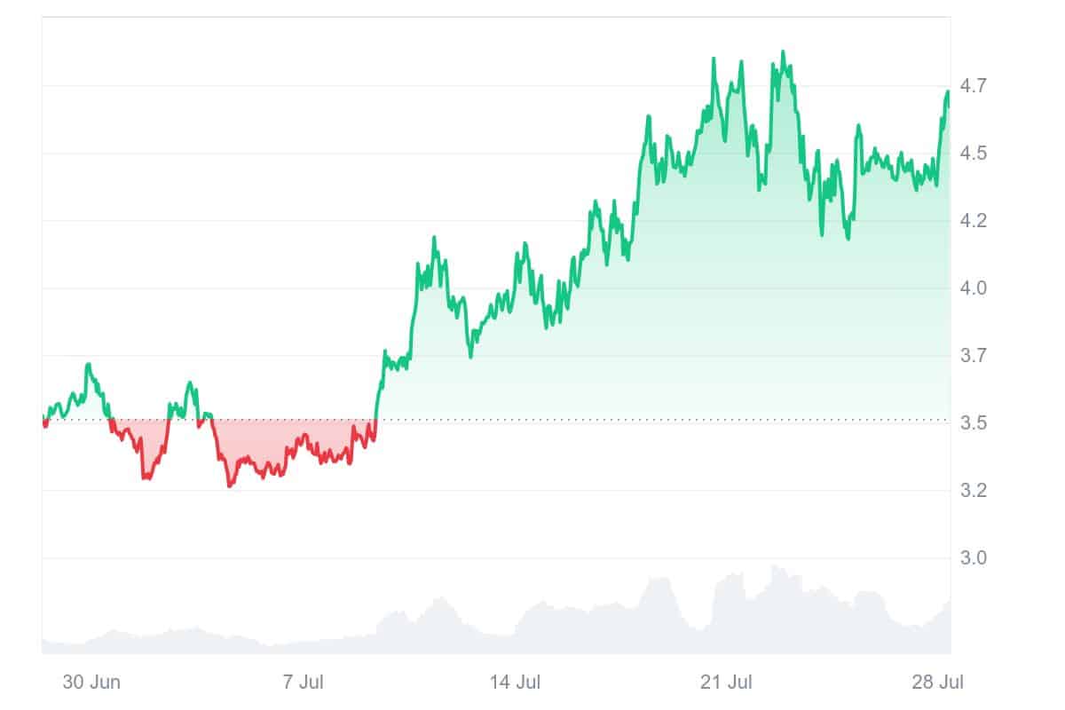 PENDLE price chart