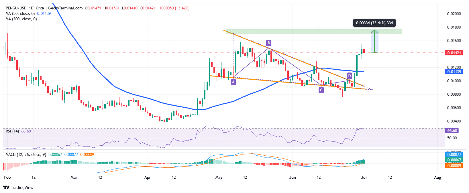 Pudgy Penguins Price Chart Analysis Source: GeckoTerminal