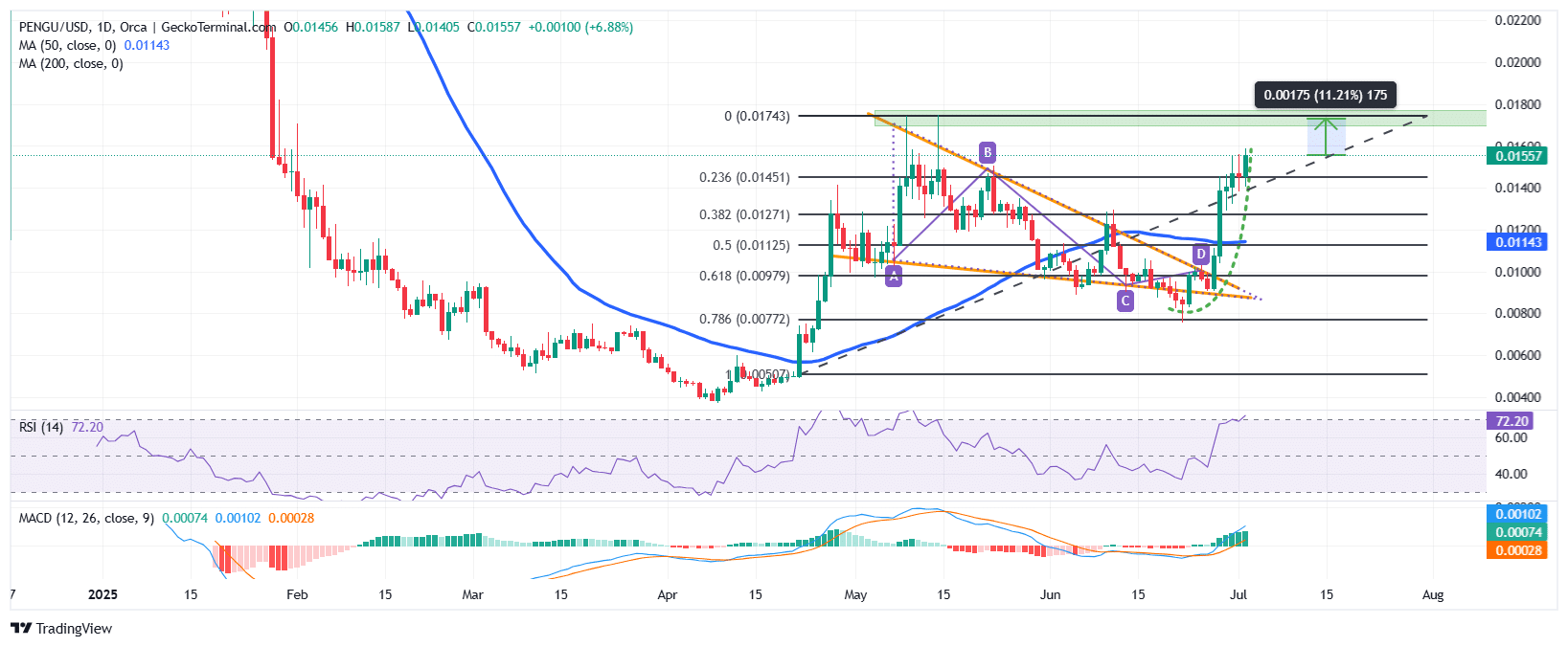 Pudgy Penguins Price Chart Analysis Source: GeckoTerminal