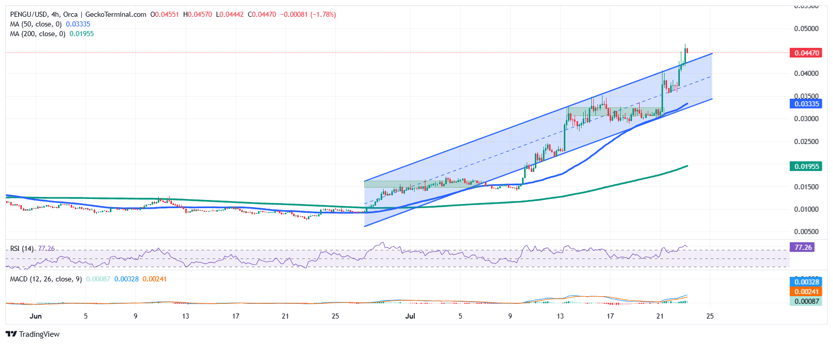 Pudgy Penguins Price Chart Analysis Source: GeckoTerminal