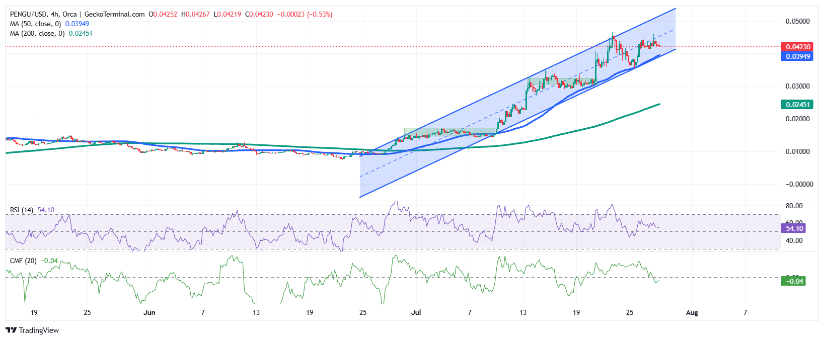 Pudgy Penguins Price Chart Analysis Source: GeckoTerminal
