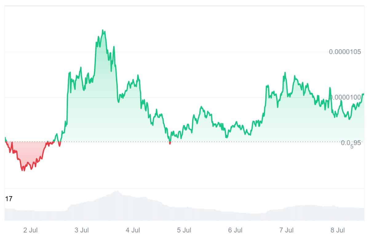 PEPE Price Chart