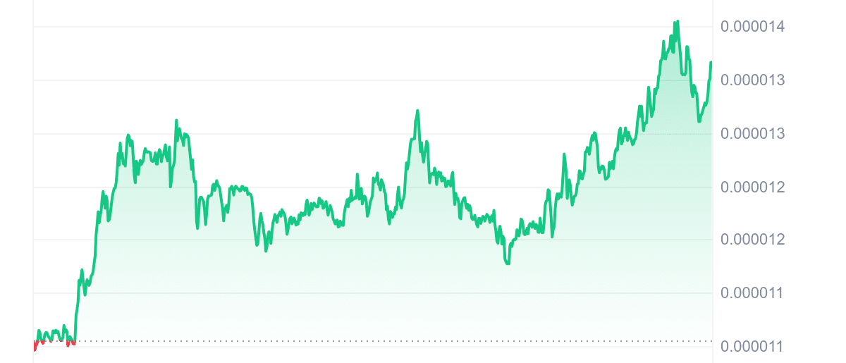 PEPE Price Chart