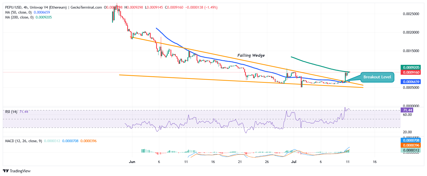 Pepe Unchained Price Chart Analysis Source: GeckoTerminal