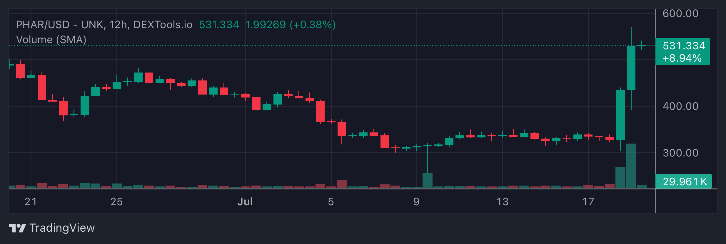 PHAR Price Chart