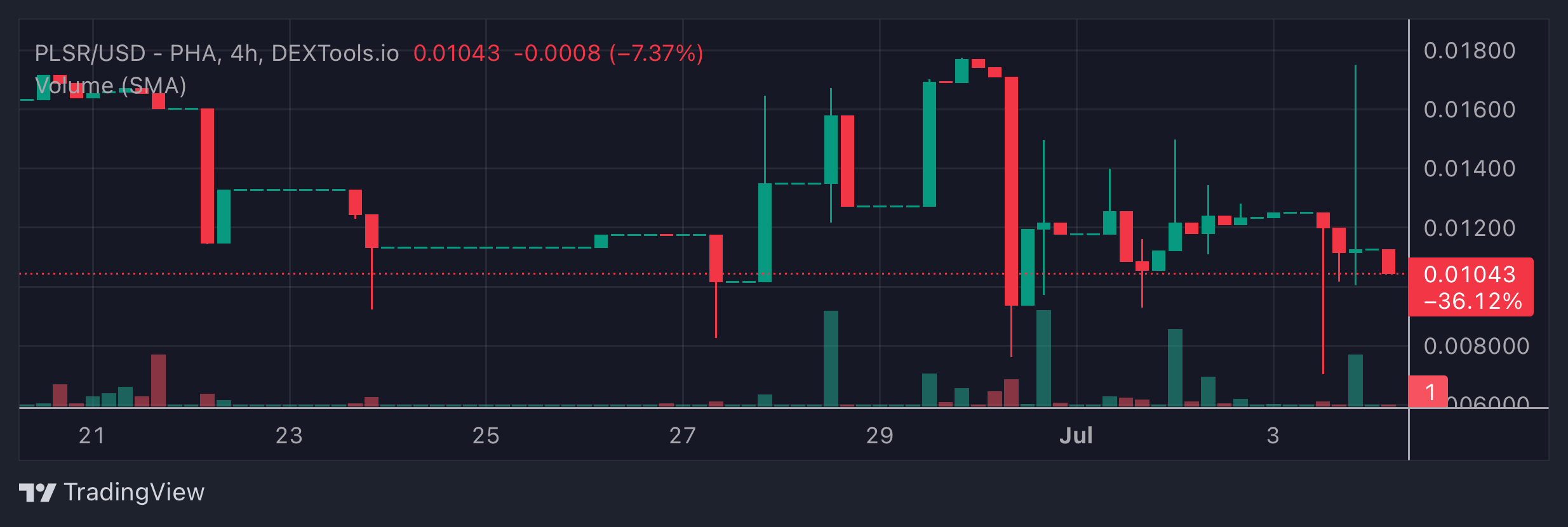 PLSR Price Chart