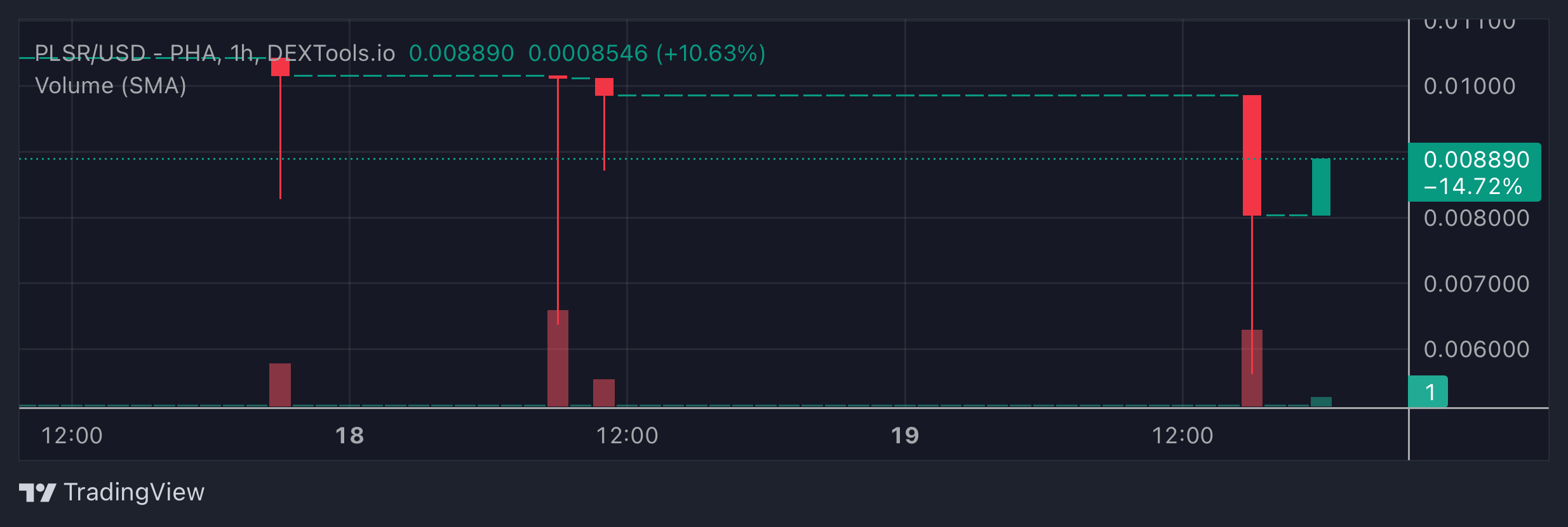PLSR Price Chart