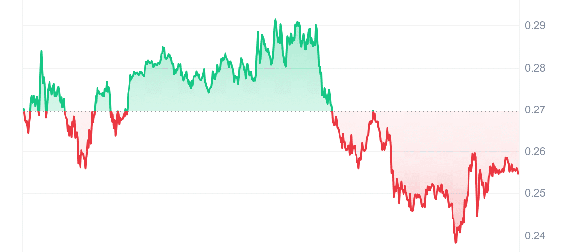 PNUT Price Chart