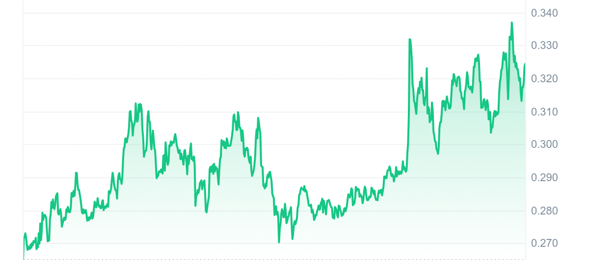 PNUT Price Chart
