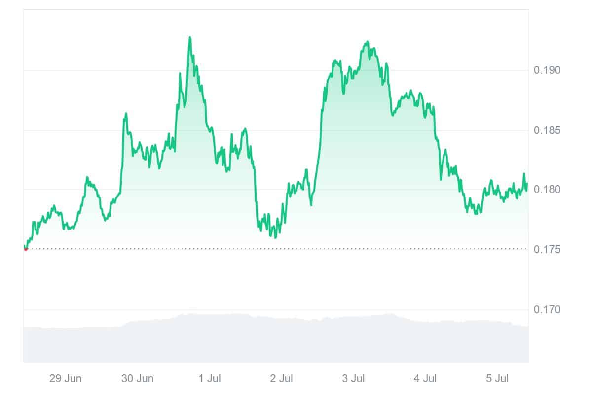 POL Price Chart