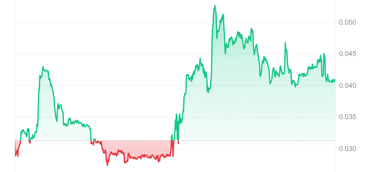 POWSCHE Price Chart