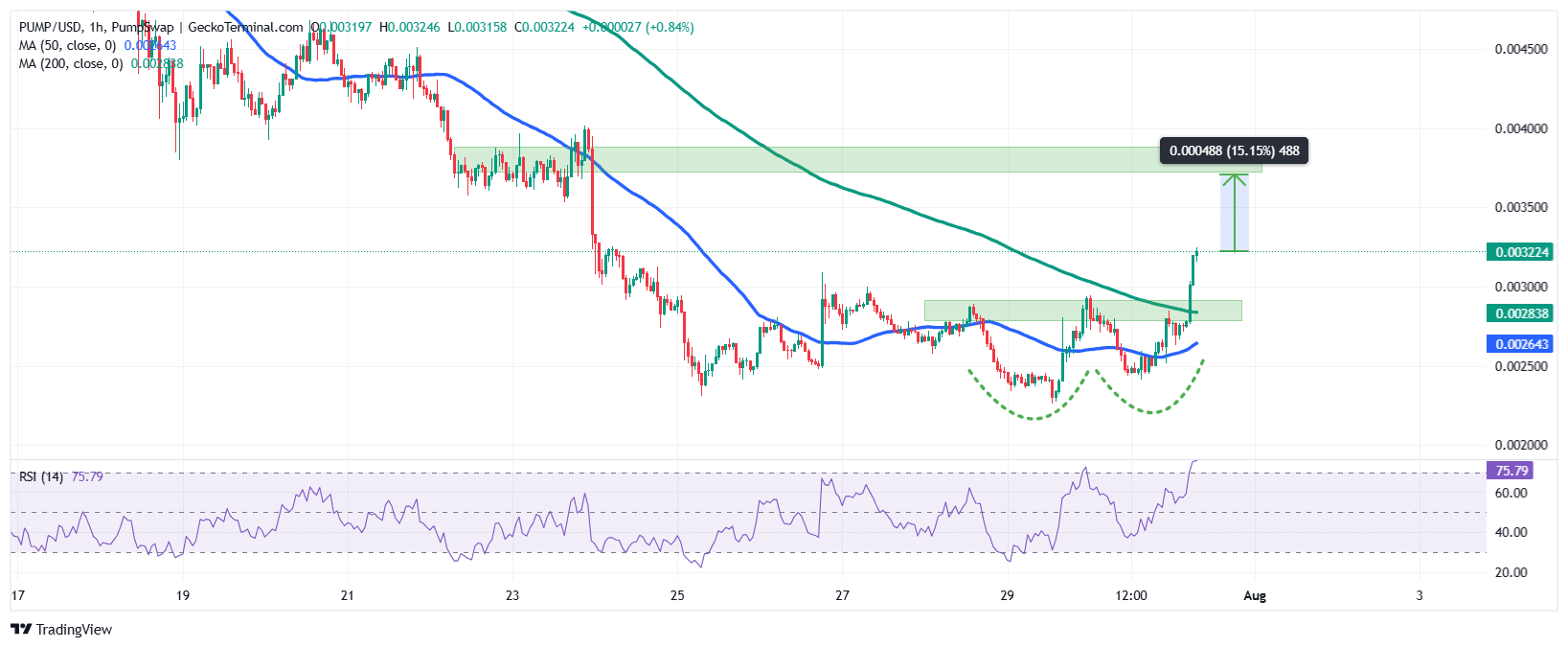 Pump.fun Price Chart