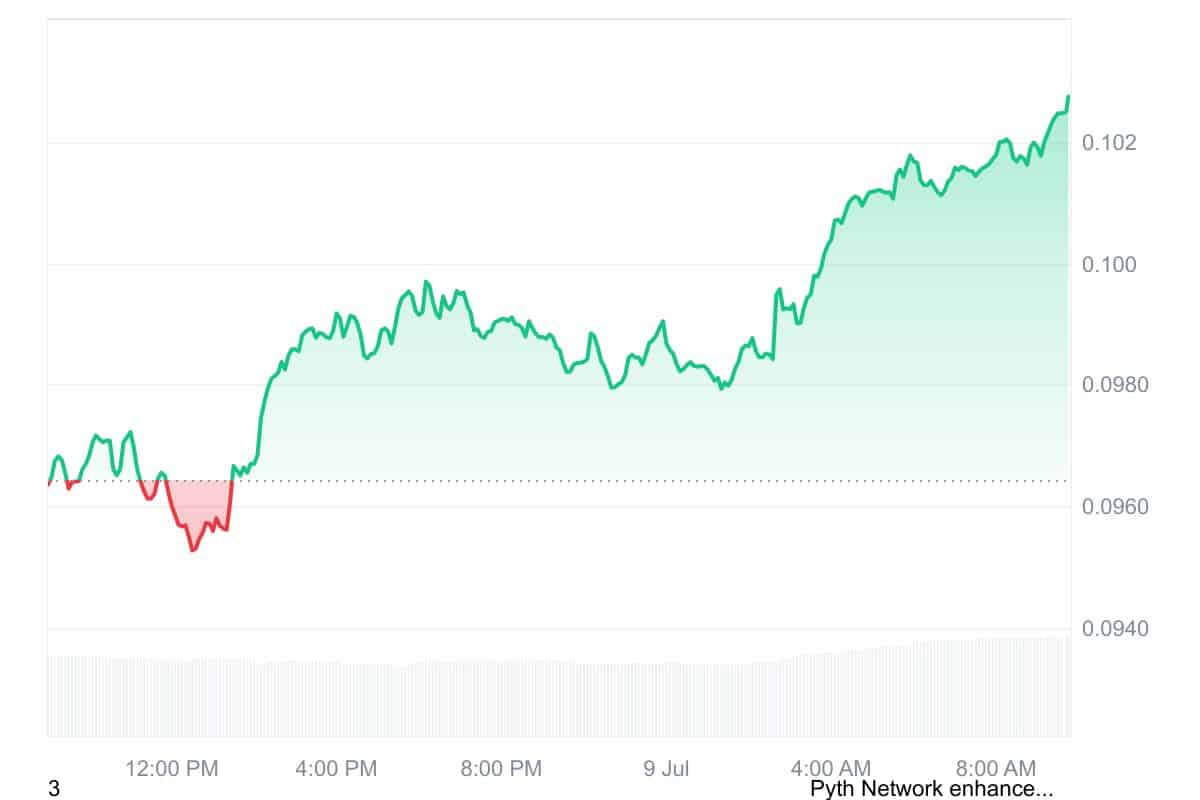 PYTH price chart