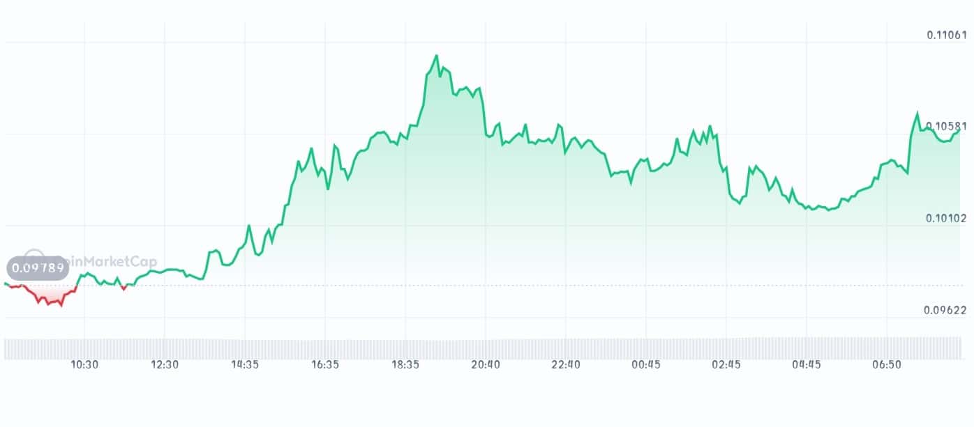 Paal AI price chart