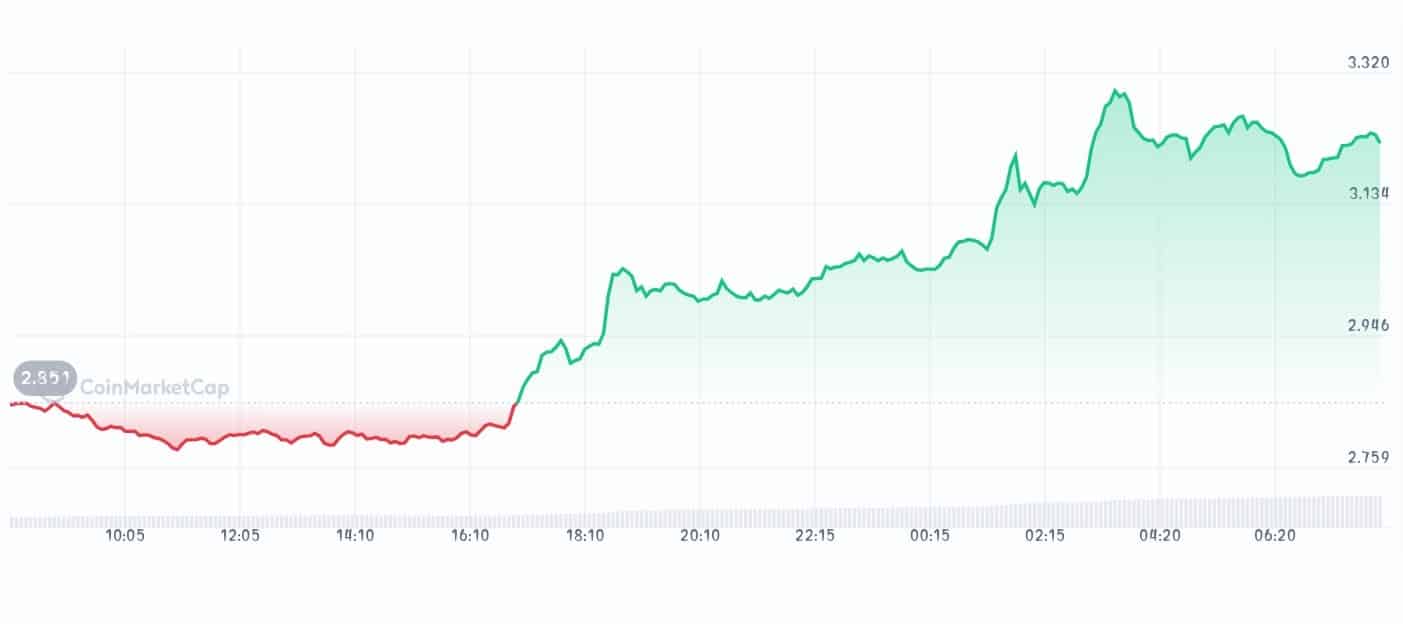PancakeSwap price chart