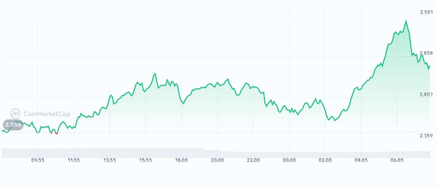 PancakeSwap price chart