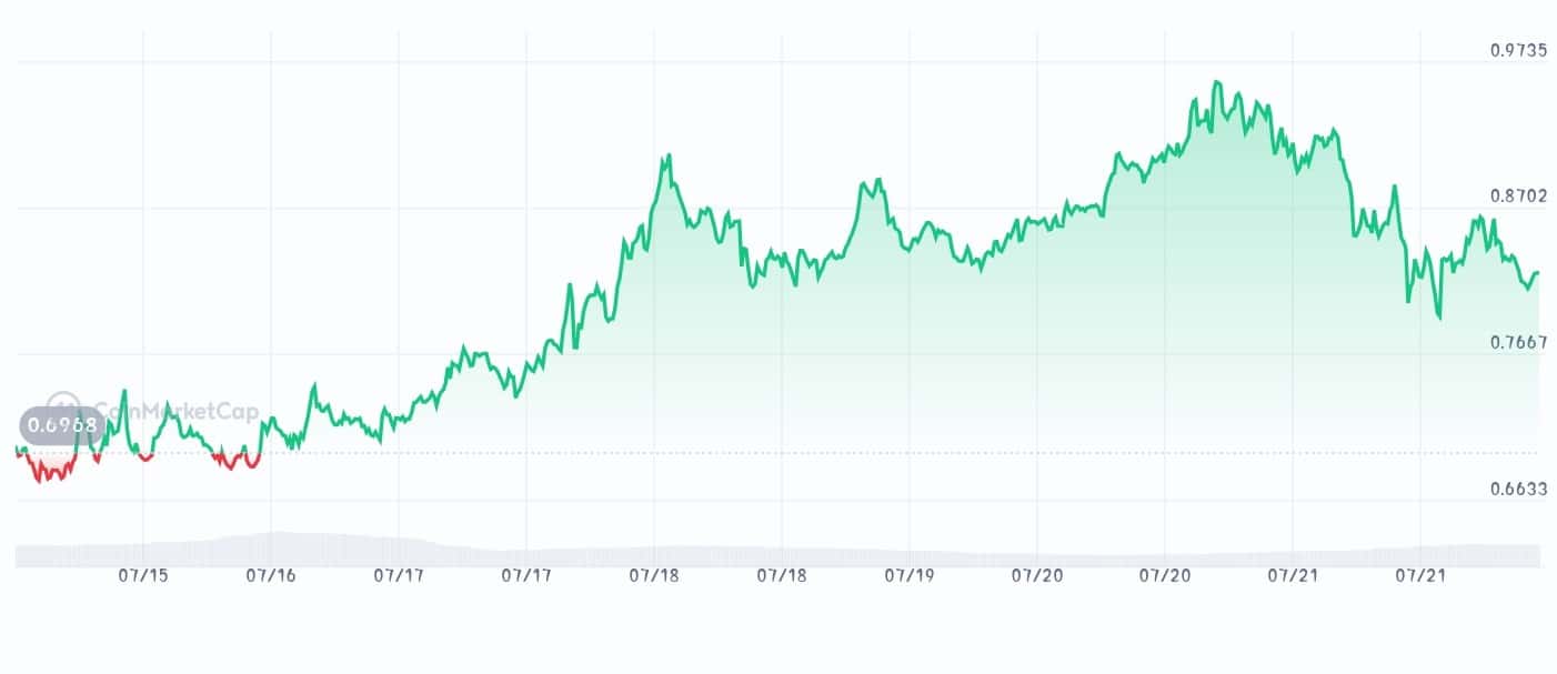 Pinlink price chart