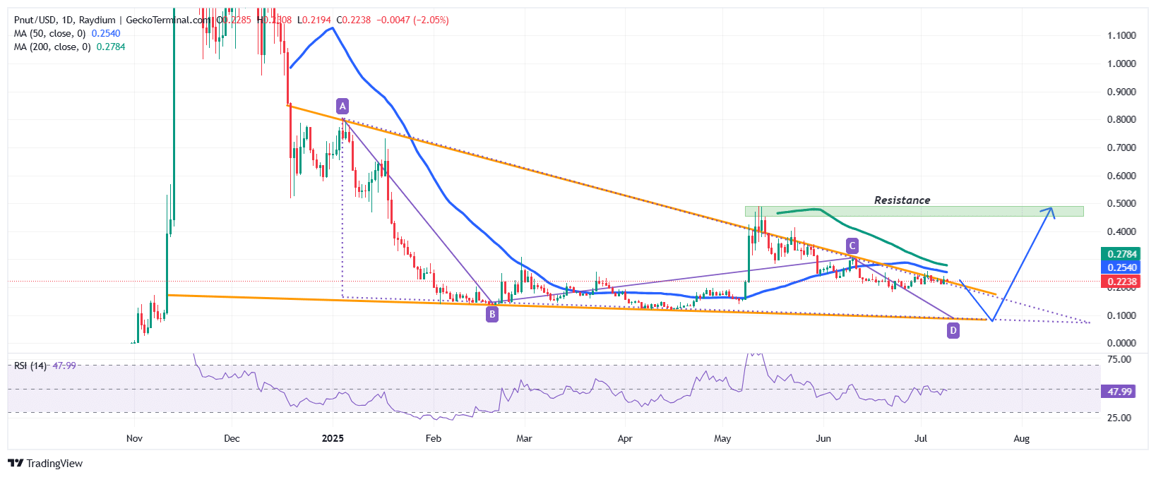 Peanut The Squirrel Price Chart Analysis Source: GeckoTerminal
