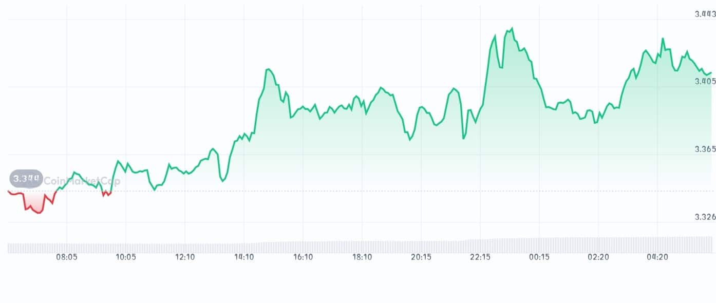 Polkadot price chart