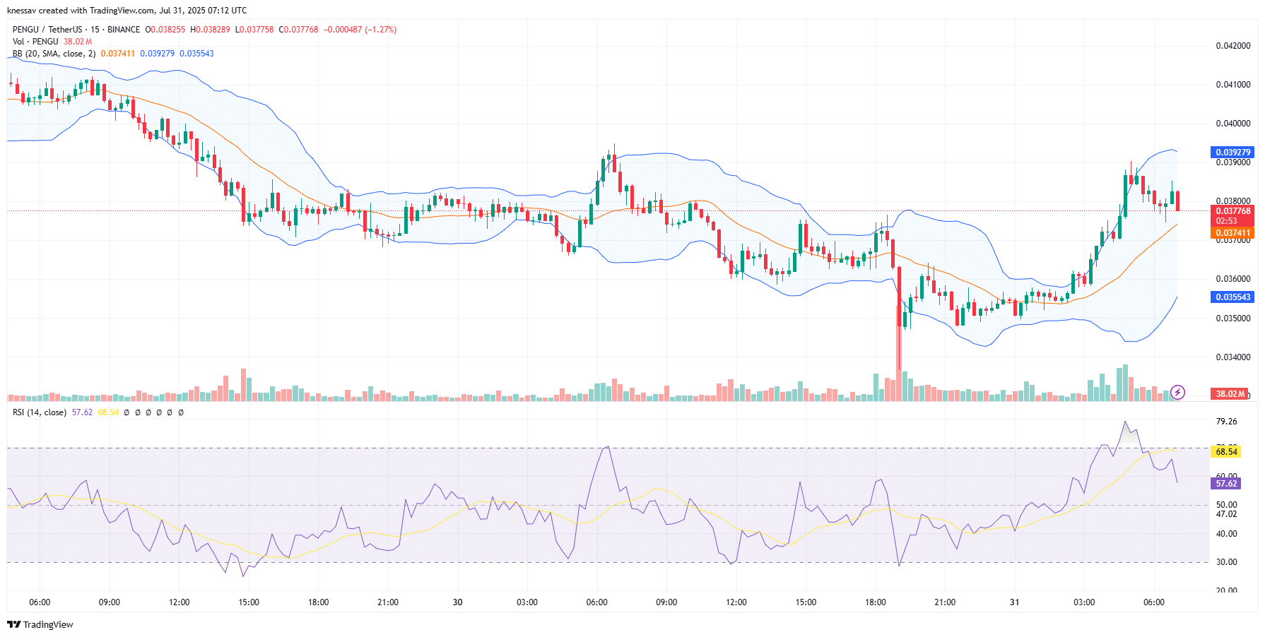 Pudgy Penguins Price Prediction