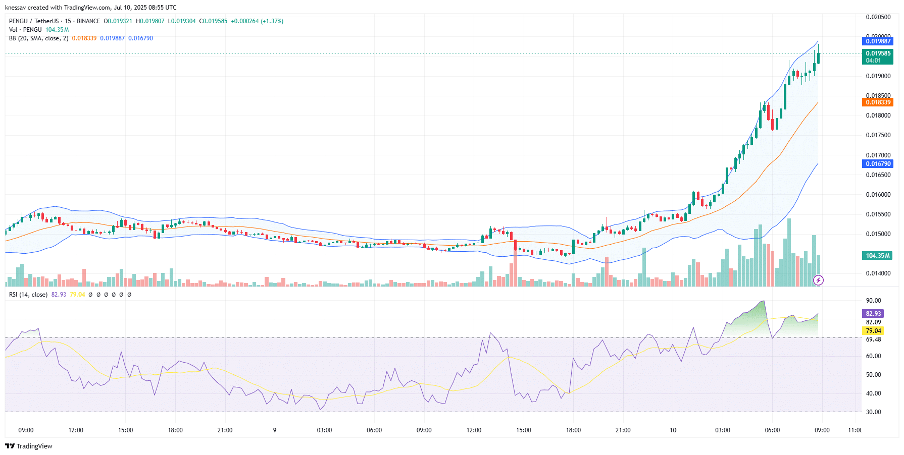 Pudgy Penguins Price Prediction