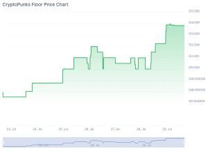 Punks NFT Chart