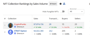 Punks NFTs Rise +70% In Each day Gross sales, As Flooring Value Hits 50 ETH